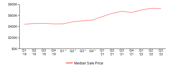 Sales Price Trends